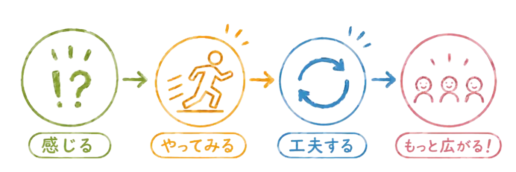 「感じる」「やってみる」「工夫する」「もっと広がる」のサイクルで世界との関わりが変わる
